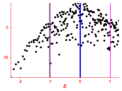 Strength function log